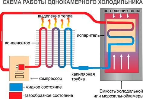 Принцип работы холодильника без компрессора