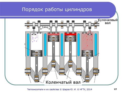 Принцип работы цилиндрового двигателя