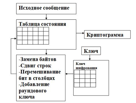 Принцип работы шифра группы