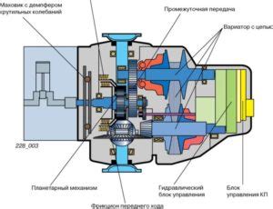 Принцип работы CVT-двигателя