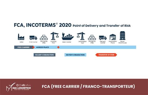 Принцип работы FCA Incoterms