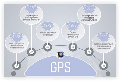 Принцип работы GPS сигнала