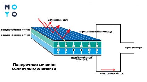 Принцип работы SOC-батарей