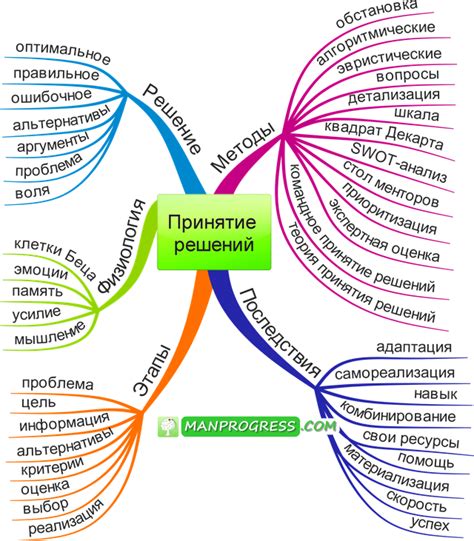 Принятие решения