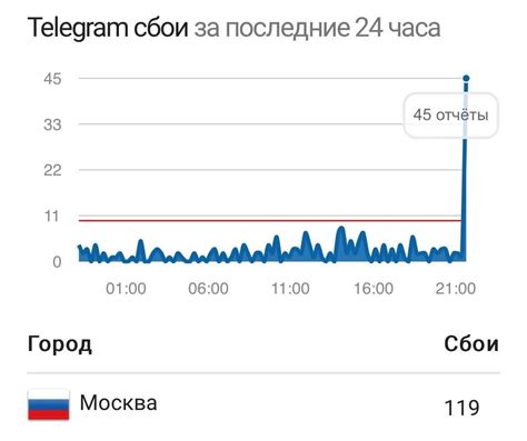 Причина 2: Технические проблемы или сбои в мессенджере