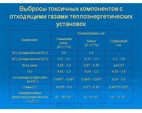 Причины валовых выбросов