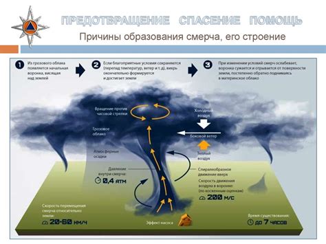 Причины видения смерча