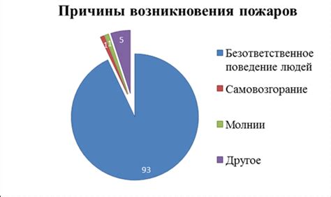 Причины возникновения лесных пожаров