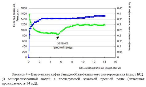 Причины возникновения низкой минерализации