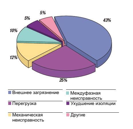 Причины возникновения нулевого сопротивления изоляции