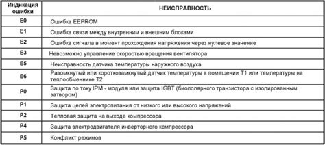 Причины возникновения ошибки F4