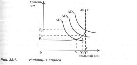 Причины возникновения спроса выше предложений