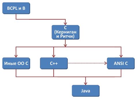 Причины использования встраиваемых языков