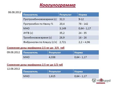 Причины и значение повышенного протромбинового индекса по Quik