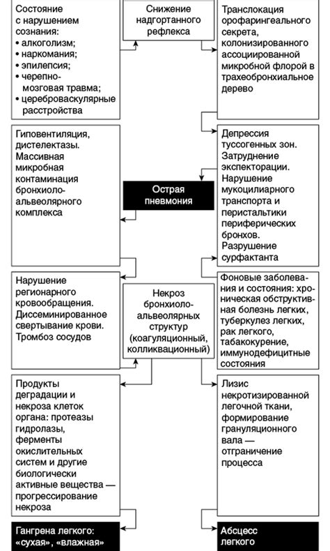 Причины и факторы риска легочного кровотечения