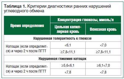 Причины нарушения толерантности к углеводам