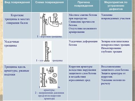 Причины необеспечения прочности