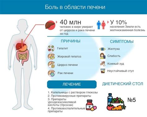 Причины неприятного ощущения в печени