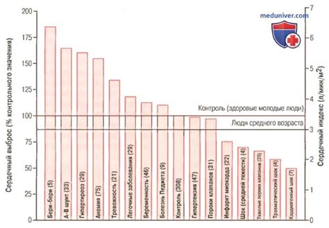 Причины низкого сердечного выброса