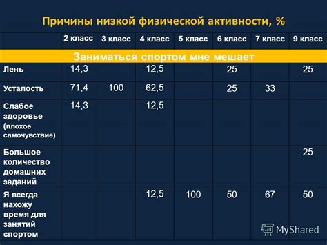 Причины низкой метаболической активности РФП