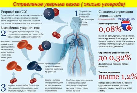 Причины отравления окисью углерода