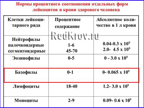 Причины отсутствия базофилов у взрослого