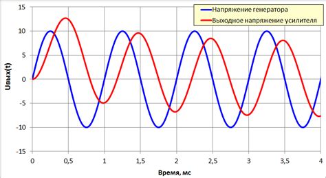 Причины отсутствия искажения синусоиды