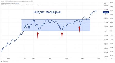 Причины падения индекса биржи