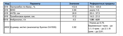 Причины повышения протромбин 110