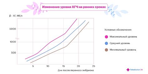 Причины повышения уровня ХГЧ