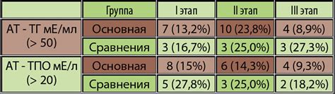 Причины повышенного титра