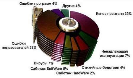 Причины потери мультитрековой информации