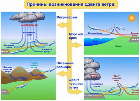 Причины появления ветра западного направления