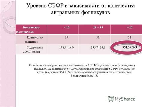 Причины роста числа антральных фолликулов