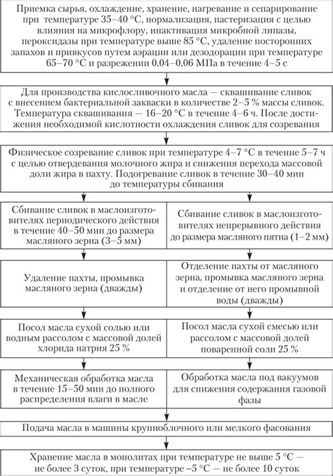 Причины сбивания масла