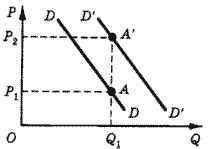 Причины сдвига кривой спроса влево