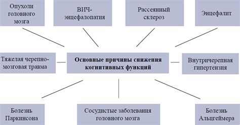 Причины снижения когнитивных функций