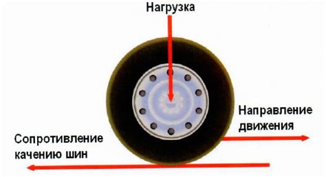 Причины сопротивления качению шин