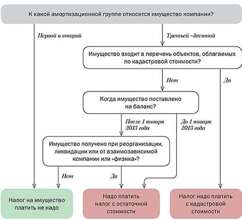 Проблемы, связанные с налогом на движимое имущество