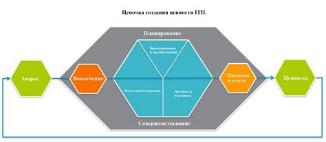 Проблемы и ограничения полнотелой цепочки