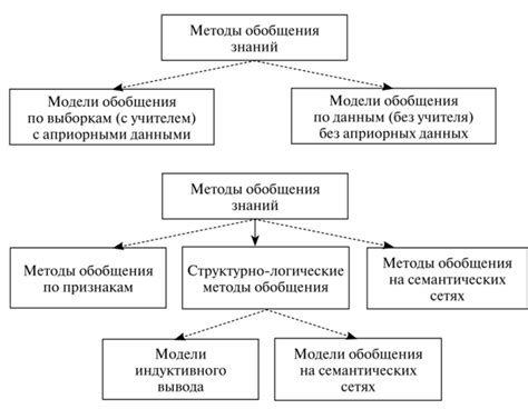 Проблемы обобщения моделей