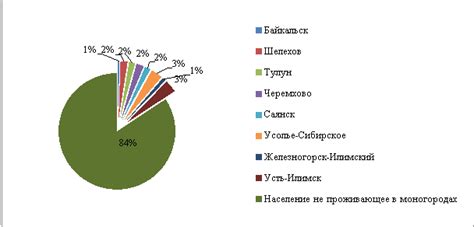 Проблемы развития моногорода региона