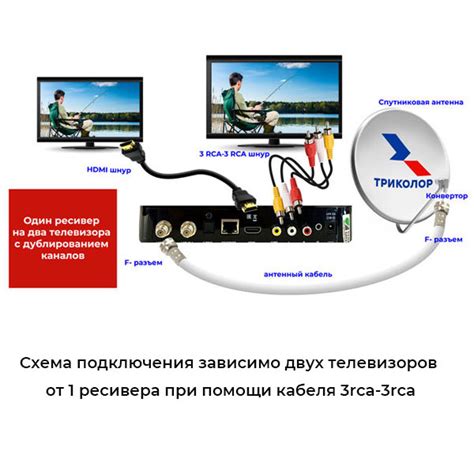 Проверка подключения антенны телевизора