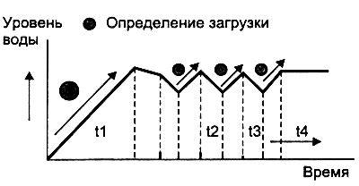 Проверка степени загрузки барабана