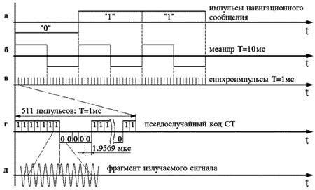 Проверьте наличие сигнала Глонасс