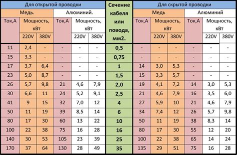 Проводимость и сечение кабеля