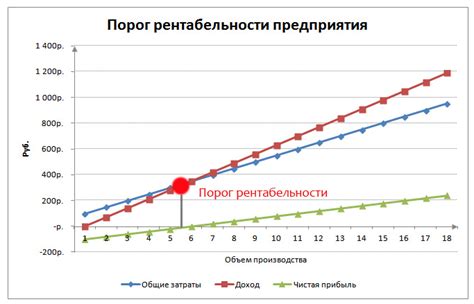 Прогнозирование уровня рентабельности производства