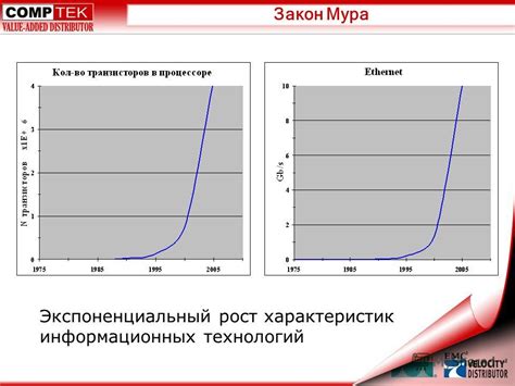 Прогнозы нашего будущего: экспоненциальный рост технологий