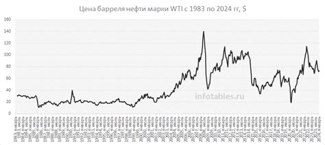 Прогнозы по цене нефти WTI