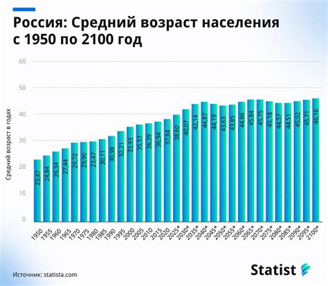 Прогноз изменения среднего возраста населения в будущем